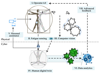 Human Digital Twin for Smart Fatigue Sensing in Industry 4.0 (P. Guo and J. Cao)